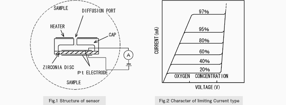 Limiting current type